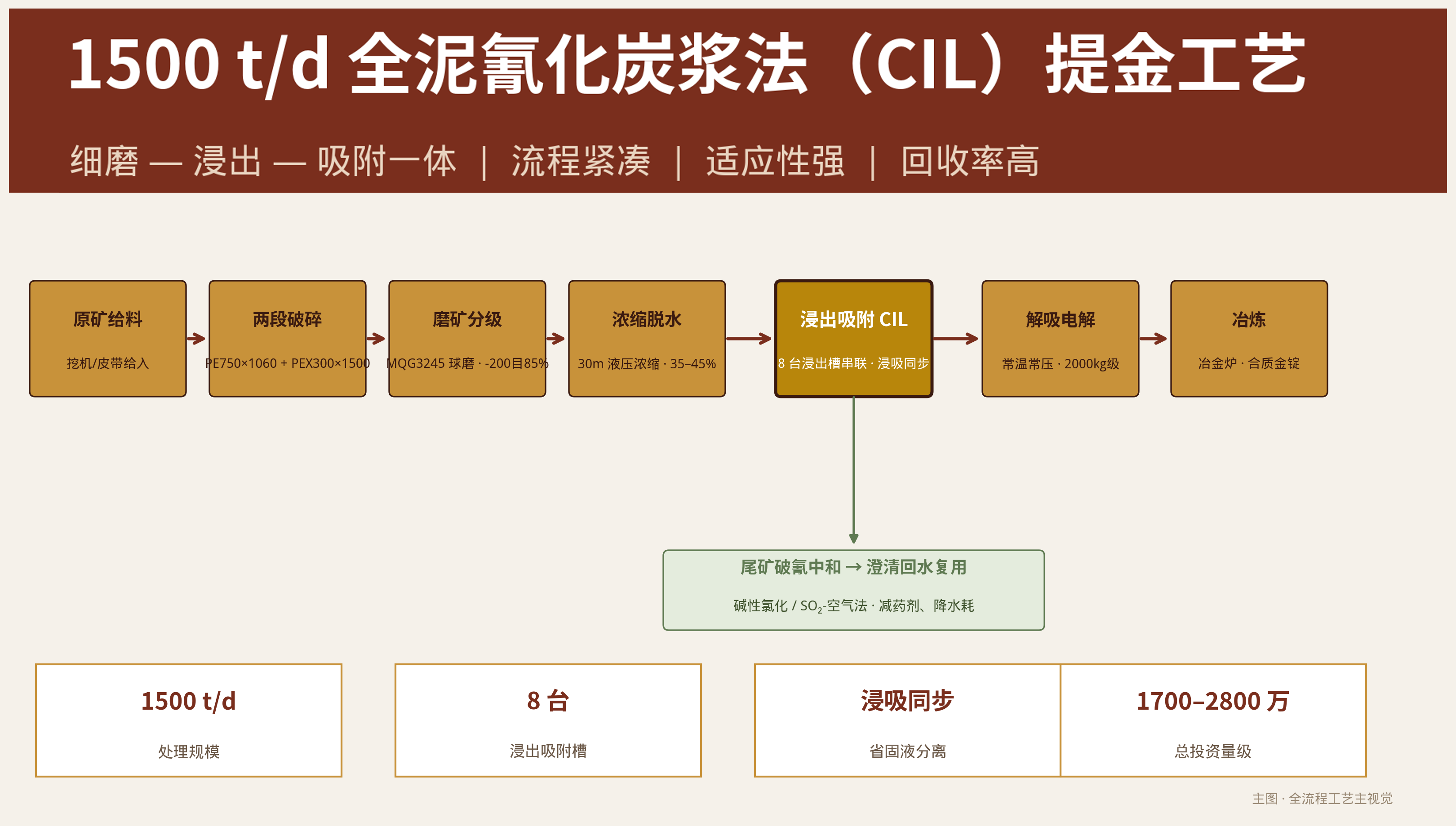 氧化炭浆法提金工艺.png 氧化炭浆法提金工艺.png